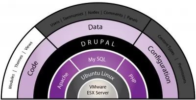 Up Close and Personal With Drupal: What Takes it Beyond a Typical CMS